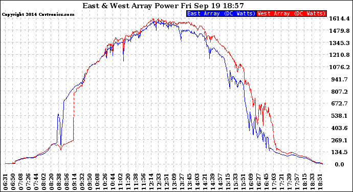 Solar PV/Inverter Performance Photovoltaic Panel Power Output