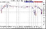 Solar PV/Inverter Performance Photovoltaic Panel Voltage Output