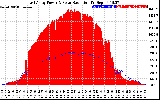 Solar PV/Inverter Performance East Array Power Output & Solar Radiation