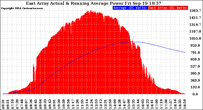 Solar PV/Inverter Performance East Array Actual & Running Average Power Output