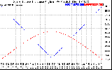 Solar PV/Inverter Performance Sun Altitude Angle & Sun Incidence Angle on PV Panels