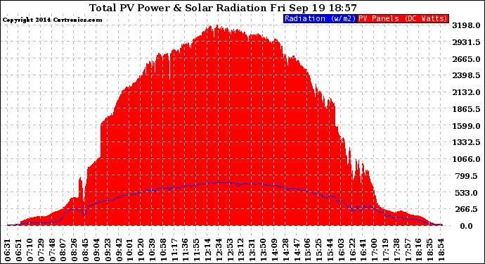 Solar PV/Inverter Performance Total PV Panel Power Output & Solar Radiation