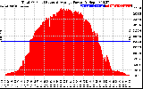 Solar PV/Inverter Performance Total PV Panel Power Output