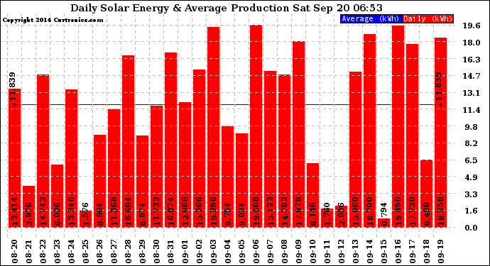 Solar PV/Inverter Performance Daily Solar Energy Production