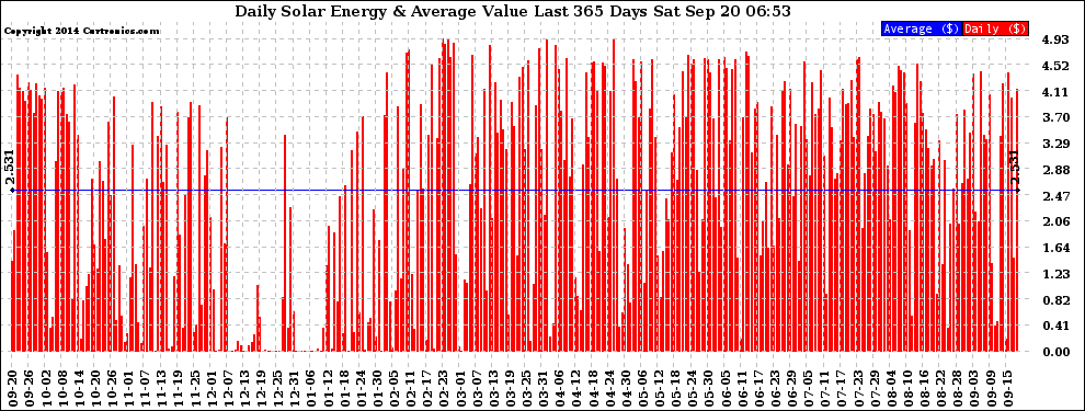 Solar PV/Inverter Performance Daily Solar Energy Production Value Last 365 Days