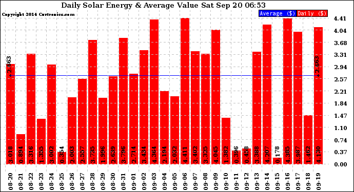 Solar PV/Inverter Performance Daily Solar Energy Production Value