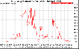 Solar PV/Inverter Performance Daily Energy Production Per Minute