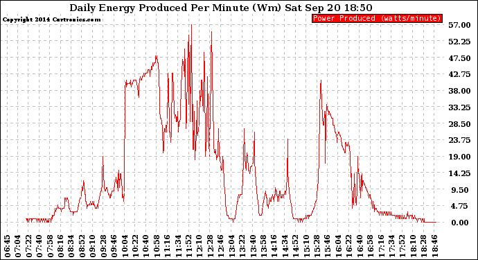 Solar PV/Inverter Performance Daily Energy Production Per Minute