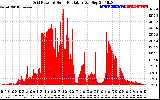 Solar PV/Inverter Performance Grid Power & Solar Radiation