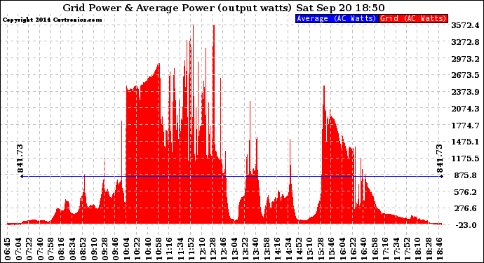 Solar PV/Inverter Performance Inverter Power Output