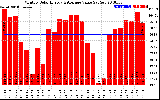 Solar PV/Inverter Performance Monthly Solar Energy Production Value