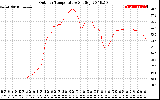 Solar PV/Inverter Performance Outdoor Temperature