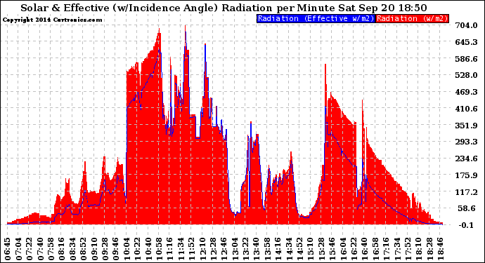 Solar PV/Inverter Performance Solar Radiation & Effective Solar Radiation per Minute