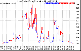 Solar PV/Inverter Performance Photovoltaic Panel Current Output