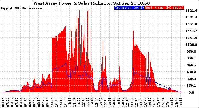 Solar PV/Inverter Performance West Array Power Output & Solar Radiation