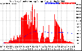 Solar PV/Inverter Performance West Array Actual & Running Average Power Output