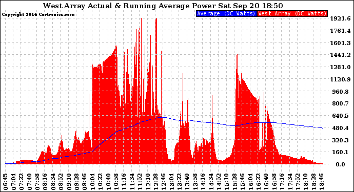 Solar PV/Inverter Performance West Array Actual & Running Average Power Output