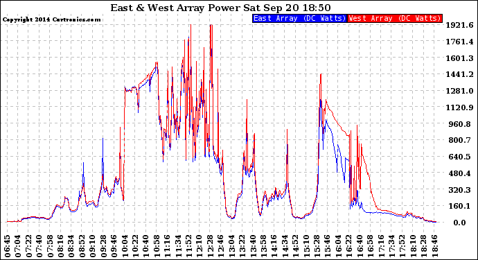 Solar PV/Inverter Performance Photovoltaic Panel Power Output