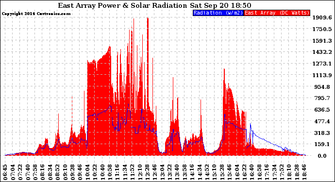 Solar PV/Inverter Performance East Array Power Output & Solar Radiation