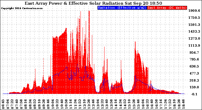 Solar PV/Inverter Performance East Array Power Output & Effective Solar Radiation