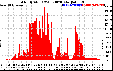 Solar PV/Inverter Performance East Array Actual & Average Power Output