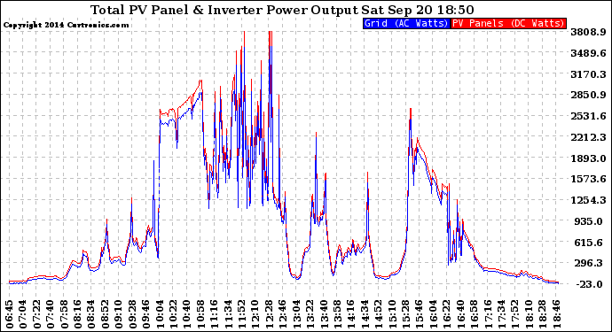 Solar PV/Inverter Performance PV Panel Power Output & Inverter Power Output