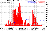 Solar PV/Inverter Performance Total PV Panel & Running Average Power Output