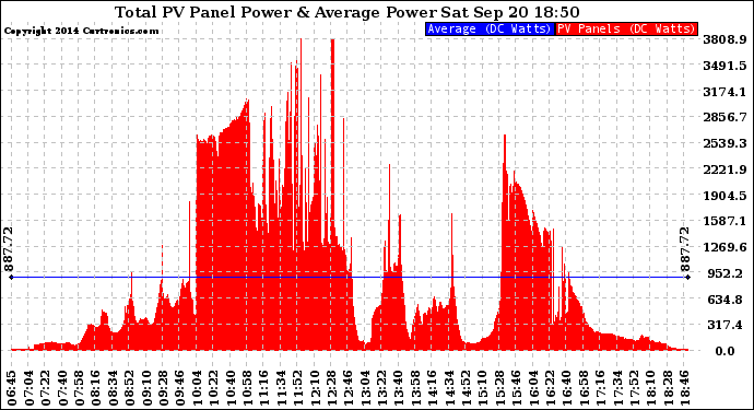 Solar PV/Inverter Performance Total PV Panel Power Output