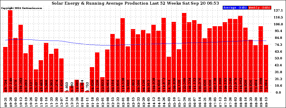 Solar PV/Inverter Performance Weekly Solar Energy Production Running Average Last 52 Weeks