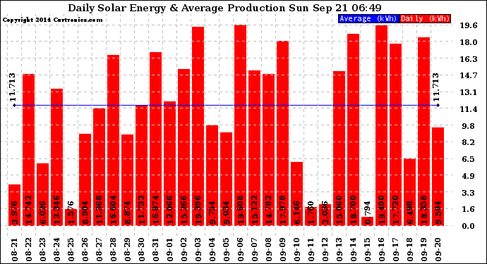 Solar PV/Inverter Performance Daily Solar Energy Production