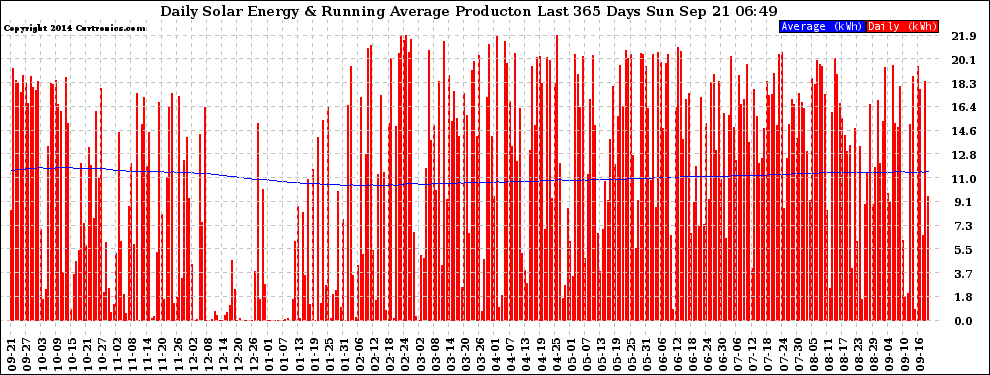 Solar PV/Inverter Performance Daily Solar Energy Production Running Average Last 365 Days