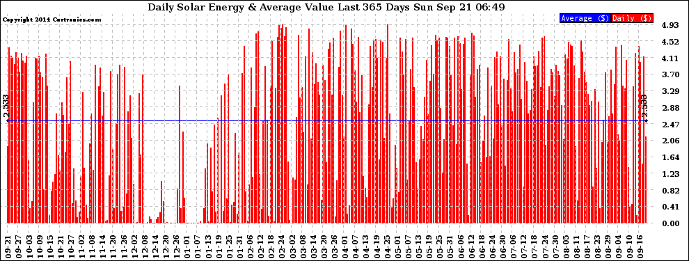 Solar PV/Inverter Performance Daily Solar Energy Production Value Last 365 Days