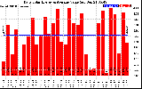 Solar PV/Inverter Performance Daily Solar Energy Production Value