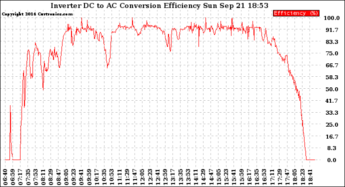 Solar PV/Inverter Performance Inverter DC to AC Conversion Efficiency