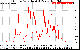 Solar PV/Inverter Performance Daily Energy Production Per Minute