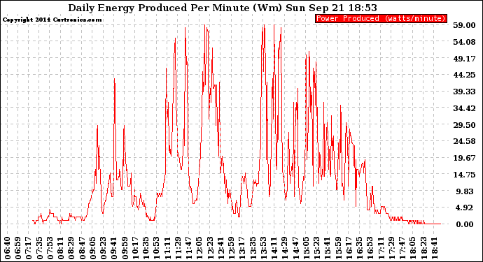 Solar PV/Inverter Performance Daily Energy Production Per Minute