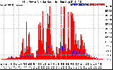 Solar PV/Inverter Performance Grid Power & Solar Radiation