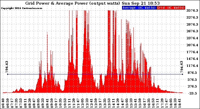 Solar PV/Inverter Performance Inverter Power Output
