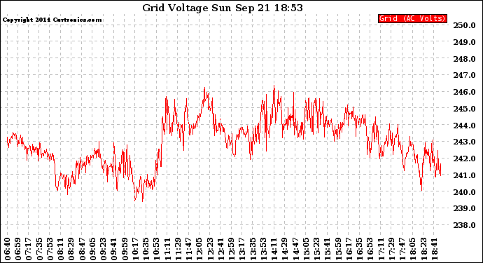 Solar PV/Inverter Performance Grid Voltage