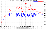 Solar PV/Inverter Performance Inverter Operating Temperature