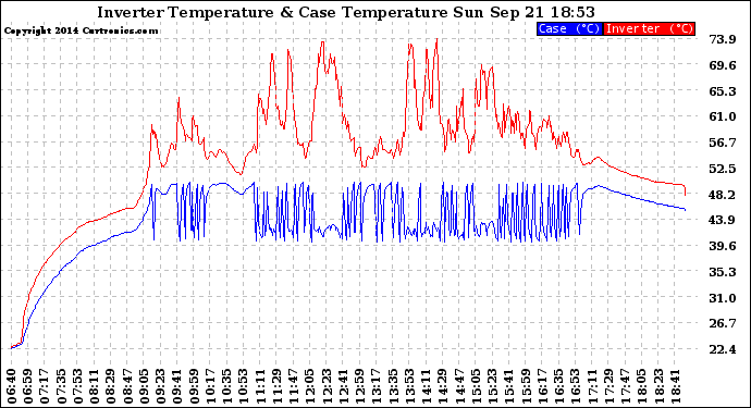 Solar PV/Inverter Performance Inverter Operating Temperature