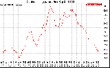 Solar PV/Inverter Performance Outdoor Temperature