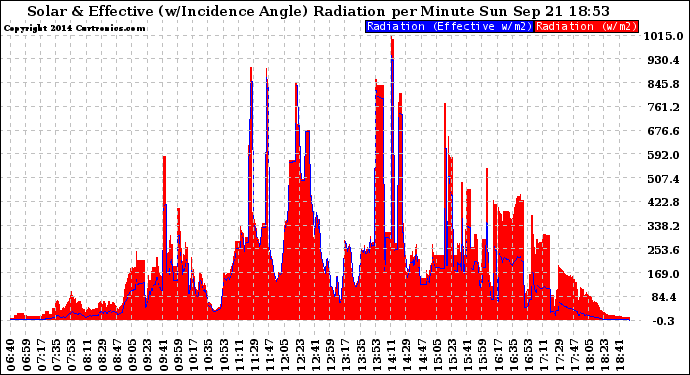 Solar PV/Inverter Performance Solar Radiation & Effective Solar Radiation per Minute