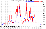 Solar PV/Inverter Performance Photovoltaic Panel Current Output