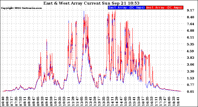 Solar PV/Inverter Performance Photovoltaic Panel Current Output
