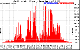 Solar PV/Inverter Performance West Array Actual & Average Power Output