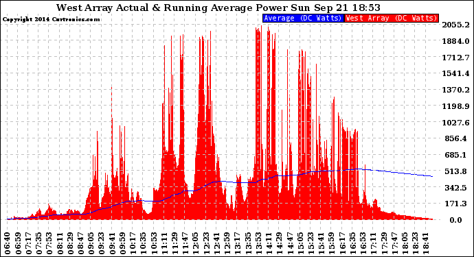 Solar PV/Inverter Performance West Array Actual & Running Average Power Output