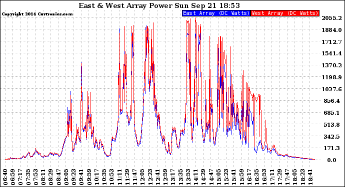 Solar PV/Inverter Performance Photovoltaic Panel Power Output