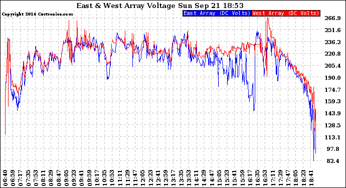 Solar PV/Inverter Performance Photovoltaic Panel Voltage Output