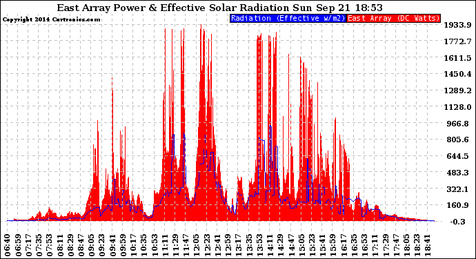 Solar PV/Inverter Performance East Array Power Output & Effective Solar Radiation